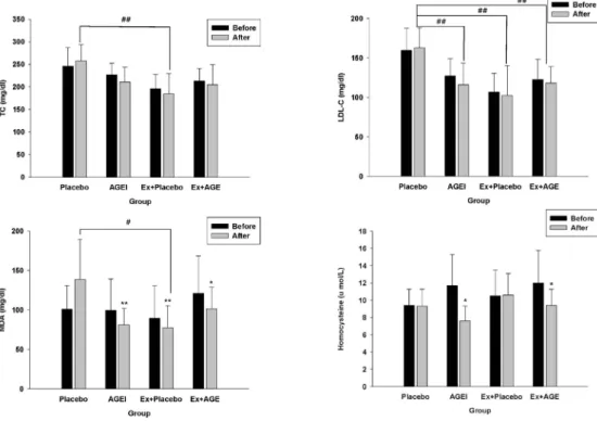 Table 1. Participant characteristics at baseline and after the exercise and AGE intervention in postmenopausal women 1)