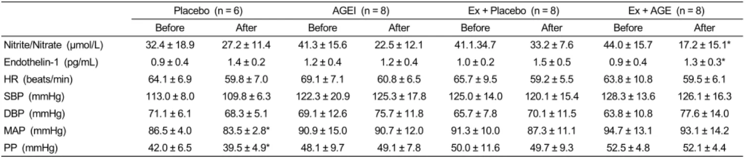 Table 3. Effect of exercise and AGE intervention on markers of endothelial function in postmenopausal women 1)