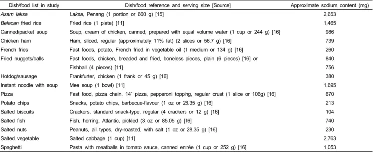 Table 1. Approximate sodium content (mg) in 15 types of salty foods in this study