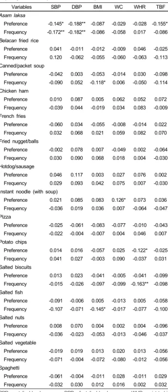 Fig. 1. Prevalence of discretionary salt use dietary practices, which include  adding salt/soy sauce to food (add) and dipping food with soy sauce with  chilies/garlic or with sambal belacan (dip) - according to gender, BMI status  and ethnicity