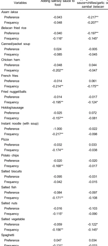 Table 5. Correlation coefficient values (r) of salty food preference and intake 