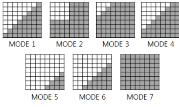 Fig. 2 HEVC and proposed decision of transform mode