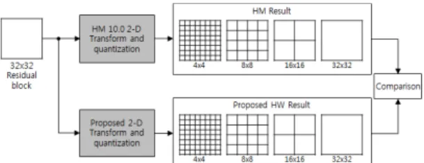 Fig. 6 Comparison between HM 10.0 and proposed hardware
