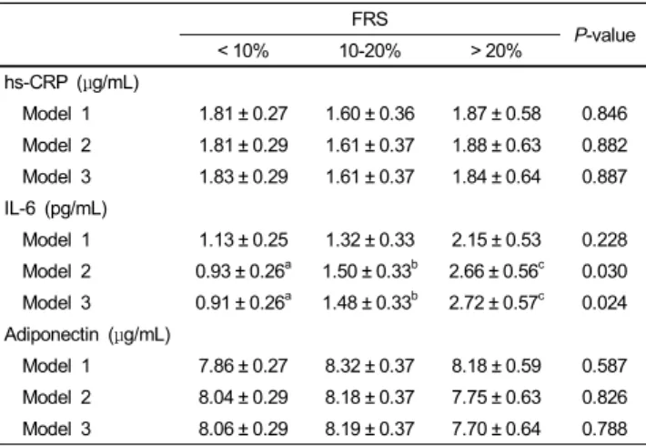 Table 3. Adjusted means of inflammatory markers according to Framingham risk score (FRS) severity FRS β  Coefficient SE P R 2 Model 1   PUFA -0.528 0.210 0.013 0.036 Model 2   Log IL-6 2.135 0.917 0.021 0.066   PUFA -0.584 0.209 0.006