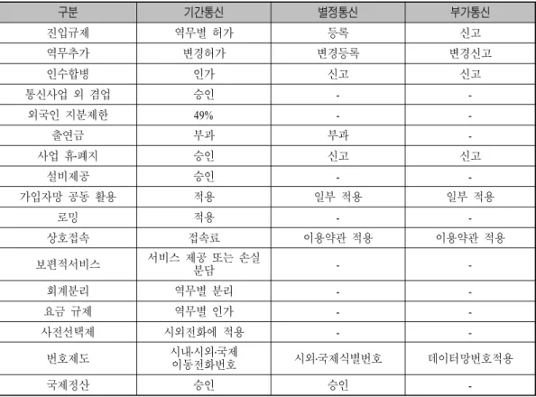 표 통신사업자별 적용 규제[3] 구분 기간통신 별정통신 부가통신 진입규제 역무별 허가 등록 신고 역무추가 변경허가 변경등록 변경신고 인수합병 인가 신고 신고 통신사업 외 겸업 승인 -  -외국인 지분제한 49% -  -출연금 부과 부과  -사업 휴 폐지 ․ 승인 신고 신고 설비제공 승인 -  -가입자망 공동 활용 적용 일부 적용 일부 적용 로밍 적용 -  -상호접속 접속료 이용약관 적용 이용약관 적용 보편적서비스 서비스 제공 또는 손실 분담 -  -회계분