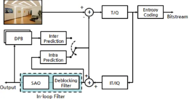 Fig. 1 The block diagram of HEVC encoder