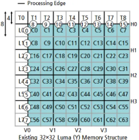 Fig. 4 The reference pixel structure of the deblocking  filter of the existing hardware