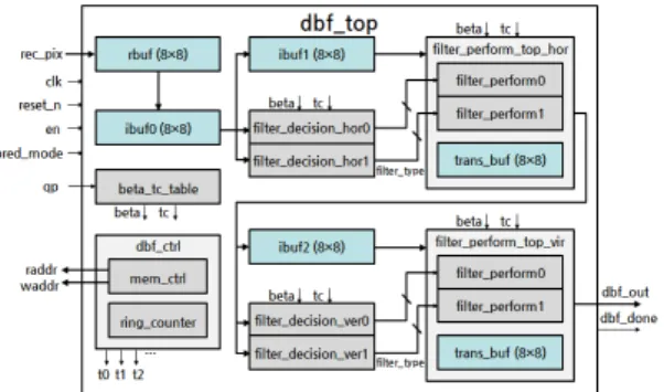 Fig. 7 The proposed parallel two path deblocking filter