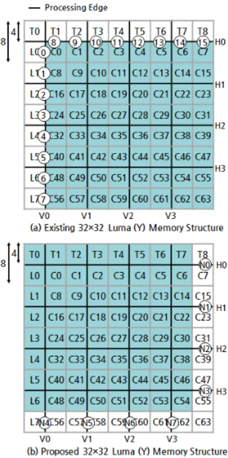 Fig. 9 The proposed SAO hardware structure