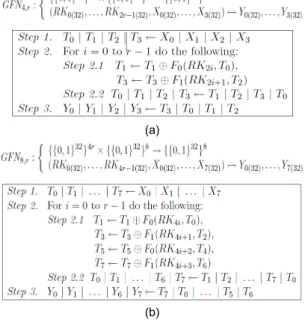Fig. 2 Structures for encryption / decryption data  processing of CLEFIA (a) encryption, (b) decryption