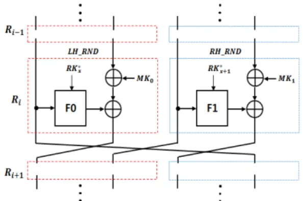 Fig. 4 Architecture of CLEFIA crypto-processor Fig. 5 Modified structure of data processing for  encryption/decryption