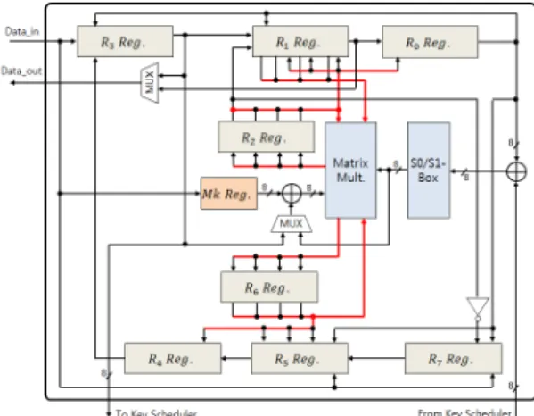 Fig. 8 Data processing block 로써 확산 매트릭스    ,     곱셈과 S-box에 의한 하드 웨어를 최소화하였다. 각각의 반쪽 라운드가 4 사이클  처리되므로 , 한 라운드가 8 사이클에 처리된다