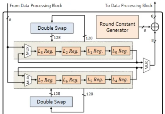 Fig. 11 Simulation result of CLEFIA crypto-processor