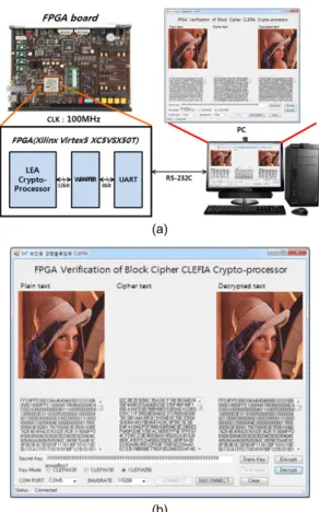 Fig. 12 FPGA verification of CLEFIA crypto- processor  (a) FPGA verification system, (b) FPGA verification  result