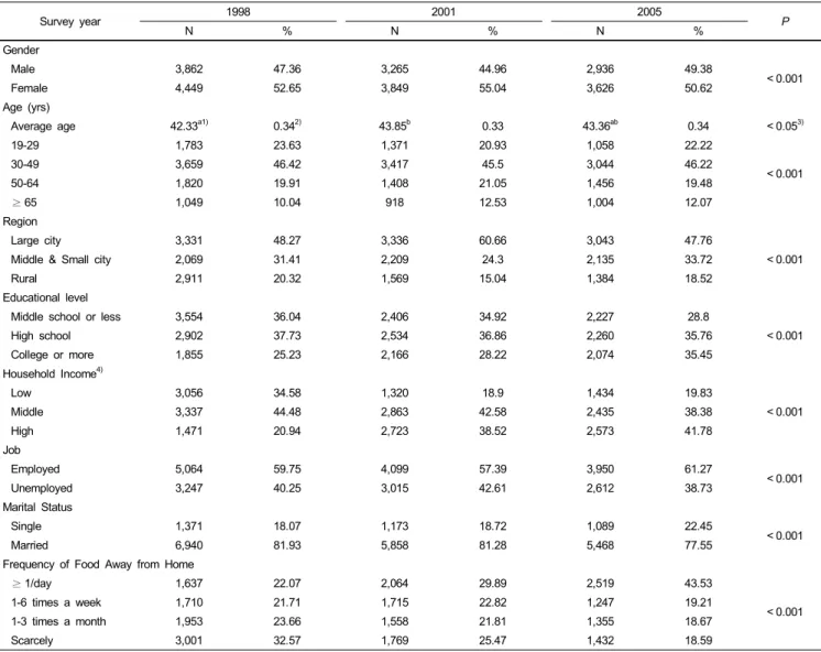 Table 1. General subject characteristics
