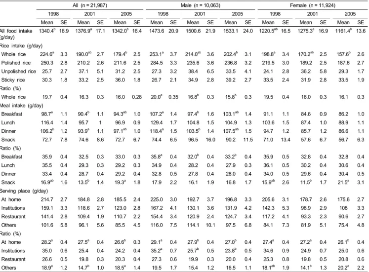 Table 2. Comparison of Rice intake amount in 1998, 2001 and 2005 according to meal format by gender