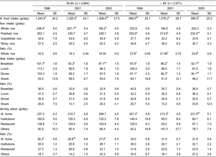 Table 4. Comparison of Rice intake amount in 1998, 2001 and 2005 according to meal format by age (50 years and higher)