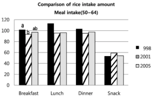 Fig. 7. Comparison of Rice intake amount in 1998, 2001 and 2005 according 