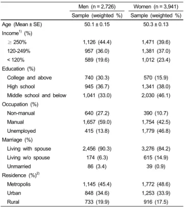 Table 1. Subject characteristics: Korean NHANES IV (2007-2009)