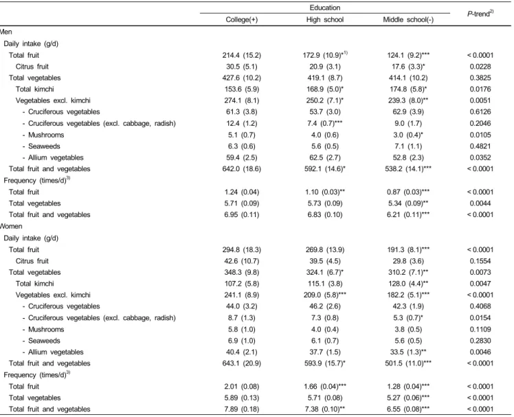Table 2. Age-adjusted frequencies and mean daily consumption of total fruit and/or vegetables among middle-aged adults by educational level