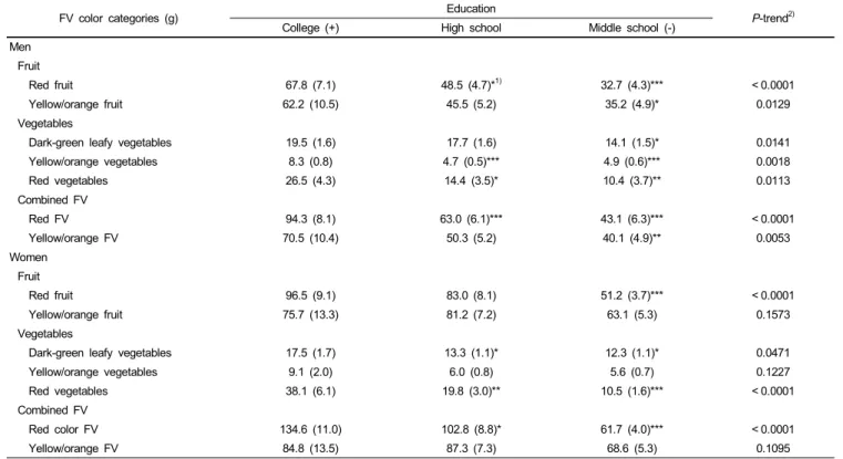 Table 4. Age-adjusted mean daily consumption of fruit and vegetables of different color among middle-aged adults by educational level