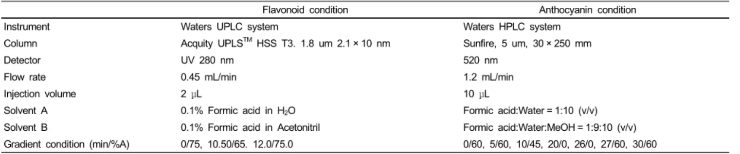 Table 1. HPLC condition of flavonoid and anthocyanin analysis