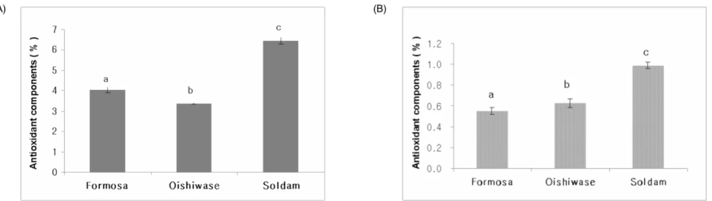 Table 2. The main flavonoid contents in Korean plums (mg/100 g)