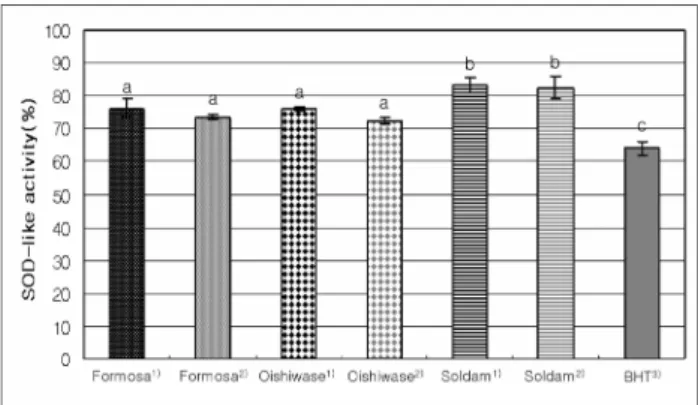 Fig. 4. DPPH radical scavenging activity of BHT and Korean plum extracts.