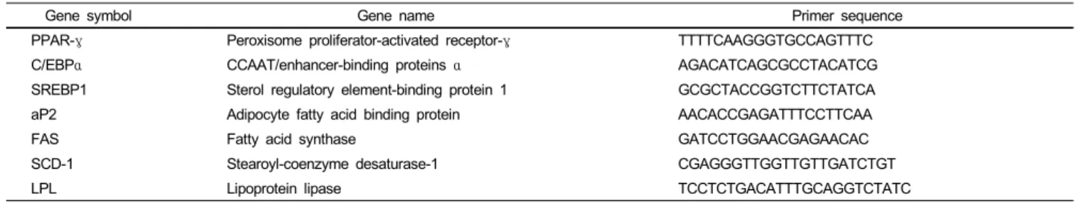 Table 1. Primer sequences of the selected genes involved in key pathways of adipose metabolism