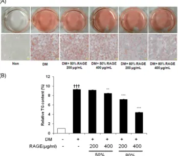 Fig. 3. Effect of resveratrol-amplified grape skin extracts on glycerol-3-  phosphate dehydrogenase (GPDH) activity during 3T3-L1 adipocyte  differen-tiation