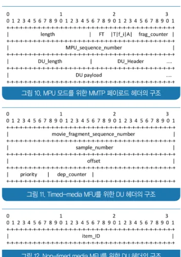 그림 10. MPU 모드를 위한 MMTP 페이로드 헤더의 구조