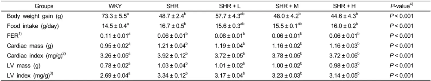 Table 2. Relative comparison of food intake, body weight gains, cardiac mass and left ventricle mass in WKY and SHRs