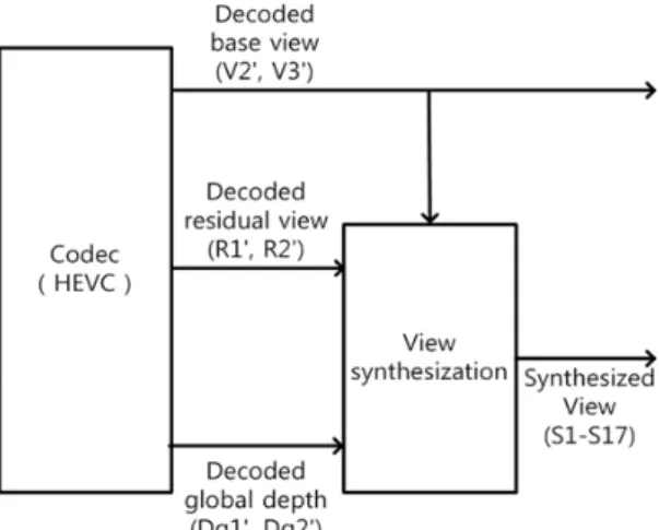 Fig. 6 Multi-view synthesis process in the receiver  