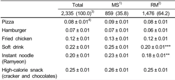 Table 3. Daily intake frequency of fast food, soft drinks, and high-calorie snacks (times/day) 