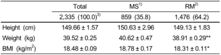 Table 5. Anthropometric measurements of the students