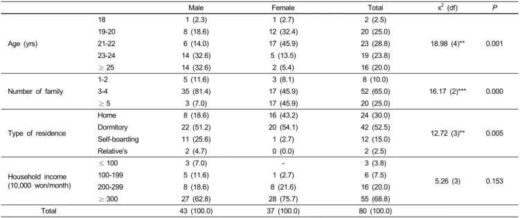 Table 1. General characteristics of the subjects N (%)