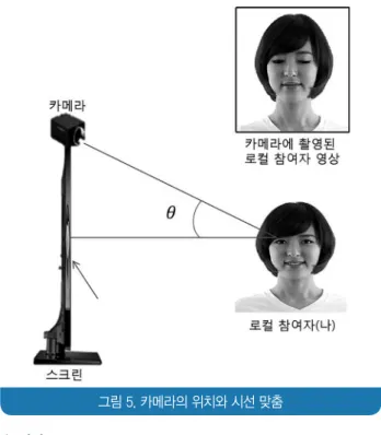 그림 5. 카메라의 위치와 시선 맞춤