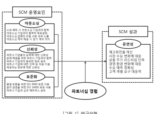 그림 연구모형[1] 가설1 : SCM 의 파트너십 경험에 따라 아웃소싱은 유연성에 유의한 정의 영향을 미칠 것이다 . 가설2 : SCM 의 파트너십 경험에 따라 신뢰성은 유연성에 유의한 정의 영향을 미칠 것이다 