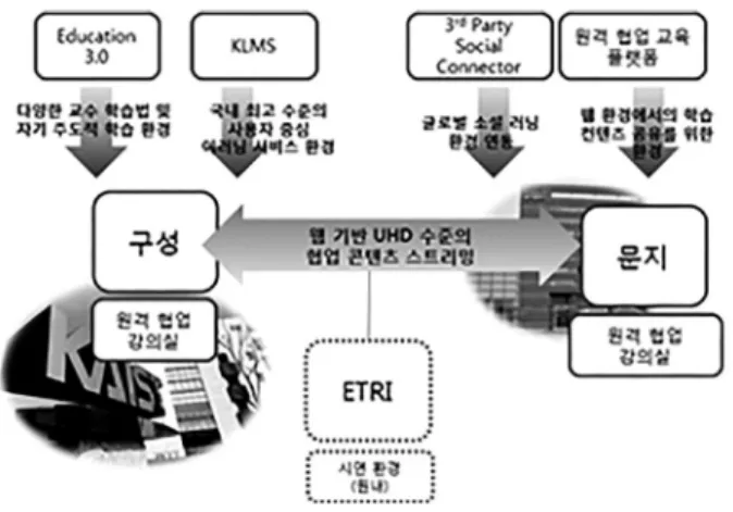 그림 10. 원격 협업교육 플랫폼 테스트베드 구성도
