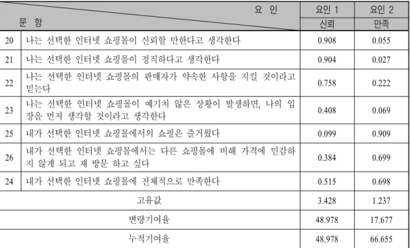 표 구매성과 요인분석<4> 변수의 신뢰도 검증2) 신뢰도 검증은 동일한 개념을 측정하기 위하여 여러 문항으로 이루어진 문항들의 일치성을 측정하 고자 할 때 이용된다 신뢰도 분석 절차는 내적 일치도 방법에 의한 