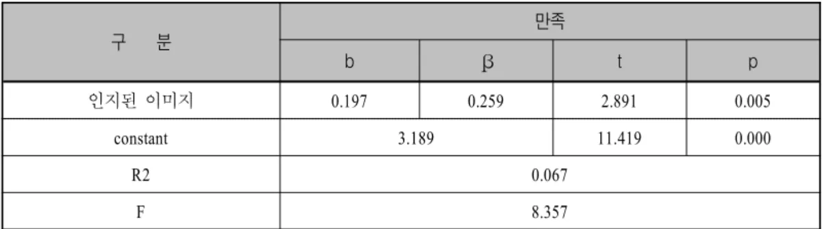 표 에서 보는 바와 같이 가 구매동기와 구매성과 모두 모두 이상으로 나타났다 < 5> Cronbach α 0.50 . 따라서 본 연구의 측정도구는 신뢰할 만한 수준임을 알 수 있다 , 