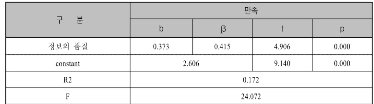 표 정보의 품질이 만족에 미치는 영향<9> 구 분 만족 b β t p 정보의 품질 0.373 0.415 4.906 0.000 constant 2.606 9.140 0.000 R2 0.172 F 24.072 약 17.2%(R 2 =.172) 의 설명력을 지니며 정보의 품질, ( =.415, p<.001)β 은 만족에 통계적으로 유의미한 정 (+) 의 영향을 미치는 것으로 나타났다 따라서 인터넷 쇼핑몰에서 정보의 품질은 만족에 영향을 줄., 