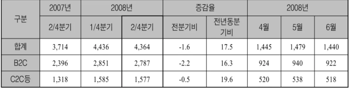 표 사이버쇼핑몰 거래액 동향<Ⅰ-2> 단위 십억 원 ( : , %) 구분 년2007 2008 년 증감율 2008 년 분기2/4 1/4 분기 2/4 분기 전분기비 전년동분 기비 4 월 5 월 6 월 합계 3,714 4,436 4,364 -1.6 17.5 1,445 1,479 1,440 B2C 2,396 2,851 2,787 -2.2 16.3 924 940 922 등C2C 1,318 1,585 1,577 -0.5 19.6 520 538 518 자료