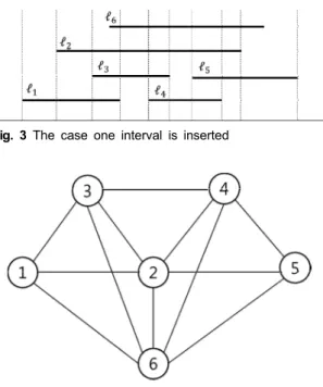 Fig. 2 Interval graph for the intervals