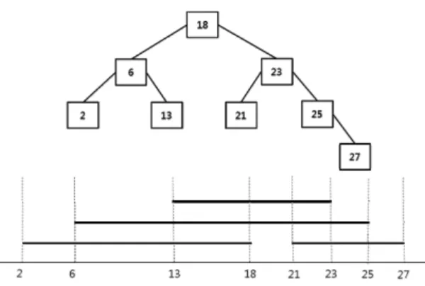 Fig. 5 Interval tree for intervals