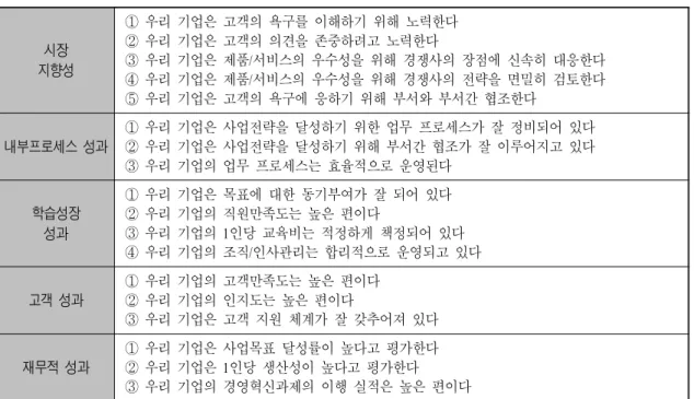 표 설문항목<2> 2 시장 지향성 우리 기업은 고객의 욕구를 이해하기 위해 노력한다①우리 기업은 고객의 의견을 존중하려고 노력한다② 우리 기업은 제품 서비스의 우수성을 위해 경쟁사의 장점에 신속히 대응한다/③ 우리 기업은 제품 서비스의 우수성을 위해 경쟁사의 전략을 면밀히 검토한다 /④ 우리 기업은 고객의 욕구에 응하기 위해 부서와 부서간 협조한다⑤ 내부프로세스 성과 우리 기업은 사업전략을 달성하기 위한 업무 프로세스가 잘 정비되어 있다① 우리