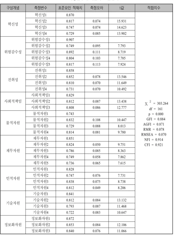 표 외생변수의 확인적 요인분석<3> 구성개념 측정변수 표준요인 적재치 측정오차 t 값 적합지수 혁신성 혁신성1 0.870 χ 2 = 303.264 df = 161 p = 0.000 GFI = 0.884 AGFI = 0.871 RMR = 0.078 RMSEA = 0.070 NFI = 0.914 CFI = 0.921혁신성20.8170.07415.931혁신성30.7470.07414.623혁신성40.7290.08513.902위험감수성위험감수성10.90