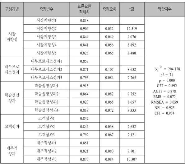 표 내생변수의 확인적 요인분석<4> 구성개념 측정변수 표준요인 적재치 측정오차 t 값 적합지수 시장 지향성 시장지향성1 0.818 χ 2 = 204.178 df = 71 p = 0.000 GFI = 0.892 AGFI = 0.878 RMR = 0.072 RMSEA = 0.059 NFI = 0.925 CFI = 0.934시장지향성20.9040.05212.519시장지향성30.8440.0499.076시장지향성40.8410.0568.892시장지향성50