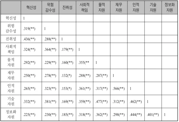 표 외생변수의 구성개념간 상관행렬<5> 혁신성 위험 감수성 진취성 사회적책임 물적자원 재무자원 인적자원 기술자원 정보화자원 혁신성 1 위험 감수성 .319(**) 1 진취성 .436(**) .288(**) 1 사회적 책임 .324(**) .364(**) .179(**) 1 물적 자원 .292(**) .229(**) .160(**) .355(** 1 재무 자원 .250(**) .278(**) .132(*) .288(**) .287(**) 1 인적