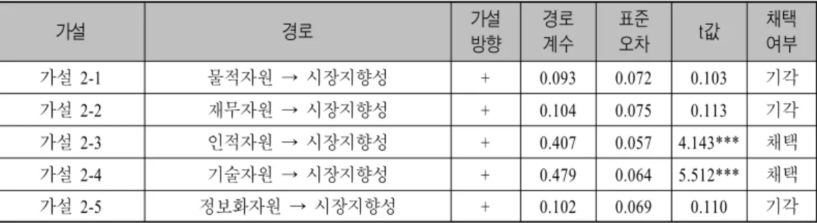 표 가설 에 대한 가설검증 결과<9>2 가설 경로 가설 방향 경로계수 표준오차 t 값 채택여부 가설 2-1 물적자원 → 시장지향성 + 0.093 0.072 0.103 기각 가설 2-2 재무자원 → 시장지향성 + 0.104 0.075 0.113 기각 가설 2-3 인적자원 → 시장지향성 + 0.407 0.057 4.143*** 채택 가설 2-4 기술자원 → 시장지향성 + 0.479 0.064 5.512*** 채택 가설 2-5 정보화자원 → 시장지향